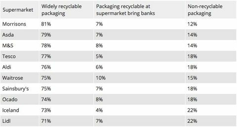 Supermarkety zaradené medzi recyklovateľné obaly od najlepších po najhoršie - najlepšie pre supermarkety pre recykláciu plastov