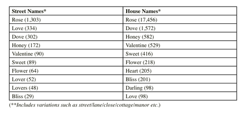 Najromantickejšie názvy domov a ulíc v Spojenom kráľovstve