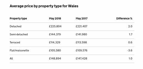 Index cien nehnuteľností vo Veľkej Británii - máj 2018 - Wales